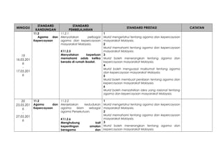 MINGGU
STANDARD
KANDUNGAN
STANDARD
PEMBELAJARAN
STANDARD PRESTASI CATATAN
19
16.05.201
6
-
17.05.201
6
11.2
Agama dan
Kepercayaan
11.2.1
Menyatakan pelbagai
agama dan kepercayaan
masyarakat Malaysia.
K11.2.5
Menyatakan keperluan
memahami adab ketika
berada di rumah ibadat.
1
Murid mengetahui tentang agama dan kepercayaan
masyarakat Malaysia.
2
Murid memahami tentang agama dan kepercayaan
masyarakat Malaysia.
3
Murid boleh menerangkan tentang agama dan
kepercayaan masyarakat Malaysia.
4
Murid boleh menguasai maklumat tentang agama
dan kepercayaan masyarakat Malaysia.
5
Murid boleh membuat penilaian tentang agama dan
kepercayaan masyarakat Malaysia.
6
Murid boleh menzahirkan idea yang rasional tentang
agama dan kepercayaan masyarakat Malaysia.
20
23,05,201
6
-
27.05.201
6
11.2
Agama dan
Kepercayaan
11.2.2
Menjelaskan kedudukan
agama Islam sebagai
agama Persekutuan.
K11.2.6
Menghubung kait
kepentingan amalan
beragama dan
1
Murid mengetahui tentang agama dan kepercayaan
masyarakat Malaysia.
2
Murid memahami tentang agama dan kepercayaan
masyarakat Malaysia.
3
Murid boleh menerangkan tentang agama dan
kepercayaan masyarakat Malaysia.
 