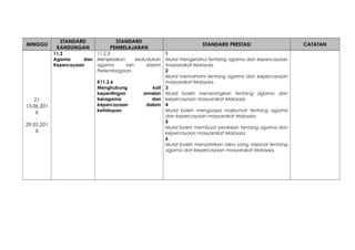 MINGGU
STANDARD
KANDUNGAN
STANDARD
PEMBELAJARAN
STANDARD PRESTASI CATATAN
21
13.06.201
6
-
29.05.201
6
11.2
Agama dan
Kepercayaan
11.2.3
Menjelaskan kedudukan
agama lain dalam
Perlembagaan.
K11.2.6
Menghubung kait
kepentingan amalan
beragama dan
kepercayaan dalam
kehidupan.
1
Murid mengetahui tentang agama dan kepercayaan
masyarakat Malaysia.
2
Murid memahami tentang agama dan kepercayaan
masyarakat Malaysia.
3
Murid boleh menerangkan tentang agama dan
kepercayaan masyarakat Malaysia.
4
Murid boleh menguasai maklumat tentang agama
dan kepercayaan masyarakat Malaysia.
5
Murid boleh membuat penilaian tentang agama dan
kepercayaan masyarakat Malaysia.
6
Murid boleh menzahirkan idea yang rasional tentang
agama dan kepercayaan masyarakat Malaysia.
 