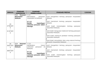 MINGGU
STANDARD
KANDUNGAN
STANDARD
PEMBELAJARAN
STANDARD PRESTASI CATATAN
23
27.06.201
6
-
01.07.201
6
11.3 Perayaan
Masyarakat
Malaysia
11.3.1
Menyatakan perayaan
masyarakat di Malaysia.
K11.3.5
Menilai kepentingan
sambutan perayaan dalam
keluarga.
1
Murid mengetahui tentang perayaan masyarakat
Malaysia.
2
Murid memahami tentang perayaan masyarakat
Malaysia.
3
Murid boleh menerangkan tentang perayaan
masyarakat Malaysia.
4
Murid boleh menguasai maklumat tentang perayaan
masyarakat Malaysia.
5
Murid boleh membuat penilaian tentang perayaan
masyarakat Malaysia.
6
Murid boleh menzahirkan idea yang rasional tentang
perayaan masyarakat Malaysia.
24
04.07.201
6
-
08.07.201
6
11.3 Perayaan
Masyarakat
Malaysia
11.3.2
Menjelaskan tujuan
sambutan perayaan di
Malaysia.
K11.3.5
Menilai kepentingan
sambutan perayaan dalam
keluarga.
1
Murid mengetahui tentang perayaan masyarakat
Malaysia.
2
Murid memahami tentang perayaan masyarakat
Malaysia.
3
Murid boleh menerangkan tentang perayaan
masyarakat Malaysia.
4
 