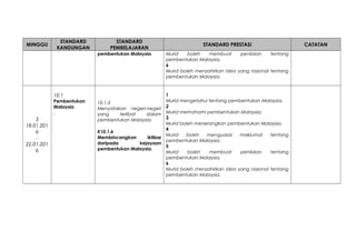 MINGGU
STANDARD
KANDUNGAN
STANDARD
PEMBELAJARAN
STANDARD PRESTASI CATATAN
pembentukan Malaysia. Murid boleh membuat penilaian tentang
pembentukan Malaysia.
6
Murid boleh menzahirkan idea yang rasional tentang
pembentukan Malaysia.
3
18.01.201
6
-
22.01.201
6
10.1
Pembentukan
Malaysia
.
10.1.3
Menyatakan negeri-negeri
yang terlibat dalam
pembentukan Malaysia.
K10.1.6
Membincangkan iktibar
daripada kejayaan
pembentukan Malaysia.
1
Murid mengetahui tentang pembentukan Malaysia.
2
Murid memahami pembentukan Malaysia.
3
Murid boleh menerangkan pembentukan Malaysia.
4
Murid boleh menguasai maklumat tentang
pembentukan Malaysia.
5
Murid boleh membuat penilaian tentang
pembentukan Malaysia.
6
Murid boleh menzahirkan idea yang rasional tentang
pembentukan Malaysia.
 
