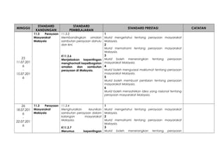 MINGGU
STANDARD
KANDUNGAN
STANDARD
PEMBELAJARAN
STANDARD PRESTASI CATATAN
25
11.07.201
6
-
15.07.201
6
11.3 Perayaan
Masyarakat
Malaysia
11.3.3
Membandingkan amalan
sambutan perayaan dahulu
dan kini.
K11.3.6
Menjelaskan kepentingan
menghormati kepelbagaian
amalan dan sambutan
perayaan di Malaysia.
1
Murid mengetahui tentang perayaan masyarakat
Malaysia.
2
Murid memahami tentang perayaan masyarakat
Malaysia.
3
Murid boleh menerangkan tentang perayaan
masyarakat Malaysia.
4
Murid boleh menguasai maklumat tentang perayaan
masyarakat Malaysia.
5
Murid boleh membuat penilaian tentang perayaan
masyarakat Malaysia.
6
Murid boleh menzahirkan idea yang rasional tentang
perayaan masyarakat Malaysia.
26
18.07.201
6
-
22.07.201
6
11.3 Perayaan
Masyarakat
Malaysia
11.3.4
Menghuraikan keunikan
sambutan perayaan dalam
kalangan masyarakat
Malaysia.
K11.3.7
Merumus kepentingan
1
Murid mengetahui tentang perayaan masyarakat
Malaysia.
2
Murid memahami tentang perayaan masyarakat
Malaysia.
3
Murid boleh menerangkan tentang perayaan
 