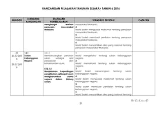 RANCANGAN PELAJARAN TAHUNAN SEJARAH TAHUN 6 2016
MINGGU
STANDARD
KANDUNGAN
STANDARD
PEMBELAJARAN
STANDARD PRESTASI CATATAN
menghargai warisan
perayaan masyarakat
Malaysia.
masyarakat Malaysia.
4
Murid boleh menguasai maklumat tentang perayaan
masyarakat Malaysia.
5
Murid boleh membuat penilaian tentang perayaan
masyarakat Malaysia.
6
Murid boleh menzahirkan idea yang rasional tentang
perayaan masyarakat Malaysia.
27
25.07.201
6
-
29.07.201
6
12.1
Sukan
Kebanggaan
Negara
12.1.1
Membincangkan peranan
sukan sebagai alat
perpaduan dan
keharmonian kaum.
K12.1.5
Menjelaskan kepentingan
penglibatan pelbagai kaum
mengharumkan nama
negara dalam bidang
sukan.
1
Murid mengetahui tentang sukan kebanggaan
negara.
2
Murid memahami tentang sukan kebanggaan
negara.
3
Murid boleh menerangkan tentang sukan
kebanggaan negara.
4
Murid boleh menguasai maklumat tentang sukan
kebanggaan negara.
5
Murid boleh membuat penilaian tentang sukan
kebanggaan negara.
6
Murid boleh menzahirkan idea yang rasional tentang
By Cg Lela :D
21
 