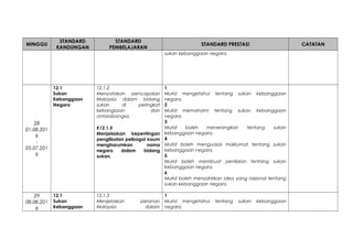 MINGGU
STANDARD
KANDUNGAN
STANDARD
PEMBELAJARAN
STANDARD PRESTASI CATATAN
sukan kebanggaan negara.
28
01.08.201
6
-
05.07.201
6
12.1
Sukan
Kebanggaan
Negara
12.1.2
Menyatakan pencapaian
Malaysia dalam bidang
sukan di peringkat
kebangsaan dan
antarabangsa.
K12.1.5
Menjelaskan kepentingan
penglibatan pelbagai kaum
mengharumkan nama
negara dalam bidang
sukan.
1
Murid mengetahui tentang sukan kebanggaan
negara.
2
Murid memahami tentang sukan kebanggaan
negara.
3
Murid boleh menerangkan tentang sukan
kebanggaan negara.
4
Murid boleh menguasai maklumat tentang sukan
kebanggaan negara.
5
Murid boleh membuat penilaian tentang sukan
kebanggaan negara.
6
Murid boleh menzahirkan idea yang rasional tentang
sukan kebanggaan negara.
29
08.08.201
6
12.1
Sukan
Kebanggaan
12.1.3
Menjelaskan peranan
Malaysia dalam
1
Murid mengetahui tentang sukan kebanggaan
negara.
 