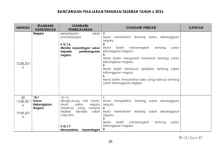 RANCANGAN PELAJARAN TAHUNAN SEJARAH TAHUN 6 2016
MINGGU
STANDARD
KANDUNGAN
STANDARD
PEMBELAJARAN
STANDARD PRESTASI CATATAN
-
12.08.201
6
Negara penganjuran sukan
antarabangsa.
K12.1.6
Menilai kepentingan sukan
kepada pembangunan
negara.
2
Murid memahami tentang sukan kebanggaan
negara.
3
Murid boleh menerangkan tentang sukan
kebanggaan negara.
4
Murid boleh menguasai maklumat tentang sukan
kebanggaan negara.
5
Murid boleh membuat penilaian tentang sukan
kebanggaan negara.
6
Murid boleh menzahirkan idea yang rasional tentang
sukan kebanggaan negara.
30
15.08.201
6
-
19.08.201
6
12.1
Sukan
Kebanggaan
Negara
12.1.4
Menghubung kait tokoh-
tokoh sukan negara
terdahulu yang menjadi
inspirasi kepada sukan
masa kini.
K12.1.7
Menyatakan kepentingan
1
Murid mengetahui tentang sukan kebanggaan
negara.
2
Murid memahami tentang sukan kebanggaan
negara.
3
Murid boleh menerangkan tentang sukan
kebanggaan negara.
4
By Cg Lela :D
23
 