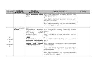 MINGGU
STANDARD
KANDUNGAN
STANDARD
PEMBELAJARAN
STANDARD PRESTASI CATATAN
ciri-ciri kepimpinan dalam
sukan.
Murid boleh menguasai maklumat tentang sukan
kebanggaan negara.
5
Murid boleh membuat penilaian tentang sukan
kebanggaan negara.
6
Murid boleh menzahirkan idea yang rasional tentang
sukan kebanggaan negara.
31
22.08.201
6
-
26.08.201
6
12.2 Kemajuan
Ekonomi
12.2.1
Menyenaraikan kegiatan
ekonomi yang
menyumbang kepada
kemajuan negara.
K12.2.5
Membincangkan
kepentingan mengekalkan
keamanan negara yang
menjadi asas kepada
pembangunan ekonomi.
1
Murid mengetahui tentang kemajuan ekonomi
negara.
2
Murid memahami tentang kemajuan ekonomi
negara.
3
Murid boleh menjelaskan tentang kemajuan ekonomi
negara.
4
Murid boleh menguasai maklumat tentang kemajuan
ekonomi negara.
5
Murid boleh membuat penilaian tentang kemajuan
ekonomi negara.
6
Murid boleh menzahirkan idea yang rasional tentang
kemajuan ekonomi negara.
 