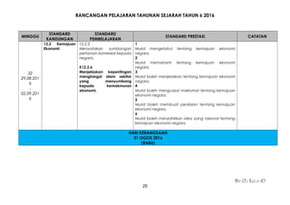 RANCANGAN PELAJARAN TAHUNAN SEJARAH TAHUN 6 2016
MINGGU
STANDARD
KANDUNGAN
STANDARD
PEMBELAJARAN
STANDARD PRESTASI CATATAN
32
29.08.201
6
-
02.09.201
6
12.2 Kemajuan
Ekonomi
12.2.2
Menyatakan sumbangan
pertanian komersial kepada
negara.
K12.2.6
Menjelaskan kepentingan
menghargai alam sekitar
yang menyumbang
kepada kemakmuran
ekonomi.
1
Murid mengetahui tentang kemajuan ekonomi
negara.
2
Murid memahami tentang kemajuan ekonomi
negara.
3
Murid boleh menjelaskan tentang kemajuan ekonomi
negara.
4
Murid boleh menguasai maklumat tentang kemajuan
ekonomi negara.
5
Murid boleh membuat penilaian tentang kemajuan
ekonomi negara.
6
Murid boleh menzahirkan idea yang rasional tentang
kemajuan ekonomi negara.
HARI KEBANGSAAN
31 OGOS 2016
(RABU)
By Cg Lela :D
25
 