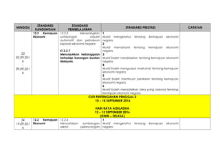 MINGGU
STANDARD
KANDUNGAN
STANDARD
PEMBELAJARAN
STANDARD PRESTASI CATATAN
33
05.09.201
6
-
09.09.201
6
12.2 Kemajuan
Ekonomi
12.2.3 Menerangkan
sumbangan industri
automotif dan petroleum
kepada ekonomi negara.
K12.2.7
Menunjukkan kebanggaan
terhadap barangan buatan
Malaysia.
1
Murid mengetahui tentang kemajuan ekonomi
negara.
2
Murid memahami tentang kemajuan ekonomi
negara.
3
Murid boleh menjelaskan tentang kemajuan ekonomi
negara.
4
Murid boleh menguasai maklumat tentang kemajuan
ekonomi negara.
5
Murid boleh membuat penilaian tentang kemajuan
ekonomi negara.
6
Murid boleh menzahirkan idea yang rasional tentang
kemajuan ekonomi negara.
CUTI PERTENGAHAN PENGGAL 2
10 – 18 SEPTEMBER 2016
HARI RAYA AIDILADHA
12 – 13 SEPTEMBER 2016
(ISNIN – SELASA)
34
19.09.201
6
12.2 Kemajuan
Ekonomi
12.2.4
Menyatakan sumbangan
sektor pelancongan
1
Murid mengetahui tentang kemajuan ekonomi
negara.
 