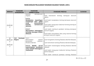 RANCANGAN PELAJARAN TAHUNAN SEJARAH TAHUN 6 2016
MINGGU
STANDARD
KANDUNGAN
STANDARD
PEMBELAJARAN
STANDARD PRESTASI CATATAN
-
23.09.201
6
kepada kemakmuran
negara.
K12.2.6
Menjelaskan kepentingan
menghargai alam sekitar
yang menyumbang
kepada kemakmuran
ekonomi.
K12.2.7
Menunjukkan kebanggaan
terhadap barangan buatan
Malaysia.
2
Murid memahami tentang kemajuan ekonomi
negara.
3
Murid boleh menjelaskan tentang kemajuan ekonomi
negara.
4
Murid boleh menguasai maklumat tentang kemajuan
ekonomi negara.
5
Murid boleh membuat penilaian tentang kemajuan
ekonomi negara.
6
Murid boleh menzahirkan idea yang rasional tentang
kemajuan ekonomi negara.
35
26.09.201
6
-
30.09.201
5
12.3 Pemimpin
Negara
12.3.1
Menyatakan sejarah
kewujudan jawatan
Perdana Menteri.
K12.3.5 Menilai ciri-ciri
kepemimpinan berwibawa
yang menjadi kebanggaan
masyarakat.
1
Murid mengetahui tentang Perdana Menteri Malaysia.
2
Murid memahami tantang Perdana Menteri Malaysia.
3
Murid boleh menerangkan tentang Perdana Menteri
Malaysia.
4
Murid boleh menguasai maklumat tentang Perdana
Menter Malaysia.
5
Murid boleh membuat penilaian tentang Perdana
By Cg Lela :D
27
 