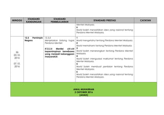 MINGGU
STANDARD
KANDUNGAN
STANDARD
PEMBELAJARAN
STANDARD PRESTASI CATATAN
Menteri Malaysia.
6
Murid boleh menzahirkan idea yang rasional tentang
Perdana Menteri Malaysia.
36
03.10.
2016
-
07.10.
2016
12.3 Pemimpin
Negara
12.3.2
Menjelaskan bidang tugas
Perdana Menteri
K12.3.5 Menilai ciri-ciri
kepemimpinan berwibawa
yang menjadi kebanggaan
masyarakat.
1
Murid mengetahui tentang Perdana Menteri Malaysia.
2
Murid memahami tantang Perdana Menteri Malaysia.
3
Murid boleh menerangkan tentang Perdana Menteri
Malaysia.
4
Murid boleh menguasai maklumat tentang Perdana
Menter Malaysia.
5
Murid boleh membuat penilaian tentang Perdana
Menteri Malaysia.
6
Murid boleh menzahirkan idea yang rasional tentang
Perdana Menteri Malaysia.
AWAL MUHARRAM
2 OKTOBER 2016
(AHAD)
 