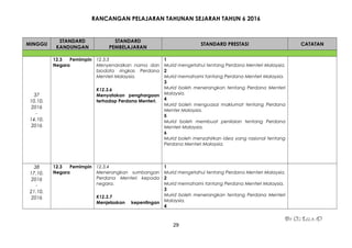 RANCANGAN PELAJARAN TAHUNAN SEJARAH TAHUN 6 2016
MINGGU
STANDARD
KANDUNGAN
STANDARD
PEMBELAJARAN
STANDARD PRESTASI CATATAN
37
10.10.
2016
-
14.10.
2016
12.3 Pemimpin
Negara
12.3.3
Menyenaraikan nama dan
biodata ringkas Perdana
Menteri Malaysia.
K12.3.6
Menyatakan penghargaan
terhadap Perdana Menteri.
1
Murid mengetahui tentang Perdana Menteri Malaysia.
2
Murid memahami tantang Perdana Menteri Malaysia.
3
Murid boleh menerangkan tentang Perdana Menteri
Malaysia.
4
Murid boleh menguasai maklumat tentang Perdana
Menter Malaysia.
5
Murid boleh membuat penilaian tentang Perdana
Menteri Malaysia.
6
Murid boleh menzahirkan idea yang rasional tentang
Perdana Menteri Malaysia.
38
17.10.
2016
-
21.10.
2016
12.3 Pemimpin
Negara
12.3.4
Menerangkan sumbangan
Perdana Menteri kepada
negara.
K12.3.7
Menjelaskan kepentingan
1
Murid mengetahui tentang Perdana Menteri Malaysia.
2
Murid memahami tantang Perdana Menteri Malaysia.
3
Murid boleh menerangkan tentang Perdana Menteri
Malaysia.
4
By Cg Lela :D
29
 