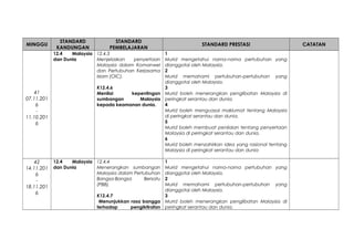 MINGGU
STANDARD
KANDUNGAN
STANDARD
PEMBELAJARAN
STANDARD PRESTASI CATATAN
41
07.11.201
6
-
11.10.201
6
12.4 Malaysia
dan Dunia
12.4.3
Menjelaskan penyertaan
Malaysia dalam Komanwel
dan Pertubuhan Kerjasama
Islam (OIC).
K12.4.6
Menilai kepentingan
sumbangan Malaysia
kepada keamanan dunia.
1
Murid mengetahui nama-nama pertubuhan yang
dianggotai oleh Malaysia.
2
Murid memahami pertubuhan-pertubuhan yang
dianggotai oleh Malaysia.
3
Murid boleh menerangkan penglibatan Malaysia di
peringkat serantau dan dunia.
4
Murid boleh menguasai maklumat tentang Malaysia
di peringkat serantau dan dunia.
5
Murid boleh membuat penilaian tentang penyertaan
Malaysia di peringkat serantau dan dunia.
6
Murid boleh menzahirkan idea yang rasional tentang
Malaysia di peringkat serantau dan dunia
42
14.11.201
6
-
18.11.201
6
12.4 Malaysia
dan Dunia
12.4.4
Menerangkan sumbangan
Malaysia dalam Pertubuhan
Bangsa-Bangsa Bersatu
(PBB).
K12.4.7
Menunjukkan rasa bangga
terhadap pengiktirafan
1
Murid mengetahui nama-nama pertubuhan yang
dianggotai oleh Malaysia.
2
Murid memahami pertubuhan-pertubuhan yang
dianggotai oleh Malaysia.
3
Murid boleh menerangkan penglibatan Malaysia di
peringkat serantau dan dunia.
 