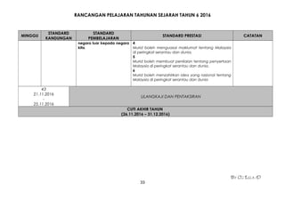 RANCANGAN PELAJARAN TAHUNAN SEJARAH TAHUN 6 2016
MINGGU
STANDARD
KANDUNGAN
STANDARD
PEMBELAJARAN
STANDARD PRESTASI CATATAN
negara luar kepada negara
kita.
4
Murid boleh menguasai maklumat tentang Malaysia
di peringkat serantau dan dunia.
5
Murid boleh membuat penilaian tentang penyertaan
Malaysia di peringkat serantau dan dunia.
6
Murid boleh menzahirkan idea yang rasional tentang
Malaysia di peringkat serantau dan dunia
43
21.11.2016
-
25.11.2016
ULANGKAJI DAN PENTAKSIRAN
CUTI AKHIR TAHUN
(26.11.2016 – 31.12.2016)
By Cg Lela :D
33
 