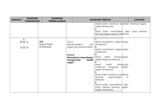 MINGGU
STANDARD
KANDUNGAN
STANDARD
PEMBELAJARAN
STANDARD PRESTASI CATATAN
Murid boleh membuat penilaian tentang negeri-
negeri di Malaysia.
6
Murid boleh menzahirkan idea yang rasional
tentang negeri-negeri di Malaysia.
6.
08.02.16
-
12.02.16
10.2
Negeri-Negeri
di Malaysia
10.2.2
Menyenaraikan ibu
negeri dan bandar diraja.
K10.2.6
Menyatakan kepentingan
menghormati identiti
negeri.
1
Murid mengetahui negeri-negeri
di Malaysia.
2
Murid memahami negeri-negeri
di Malaysia.
3
Murid boleh menerangkan
negeri-negeri di Malaysia.
4
Murid boleh menguasai
maklumat mengenai negeri-
negeri di Malaysia.
5
Murid boleh membuat penilaian
tentang negeri-negeri di
Malaysia.
6
Murid boleh menzahirkan idea
yang rasional tentang negeri-
negeri di Malaysia.
 