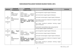 RANCANGAN PELAJARAN TAHUNAN SEJARAH TAHUN 6 2016
MINGGU
STANDARD
KANDUNGAN
STANDARD
PEMBELAJARAN
STANDARD PRESTASI CATATAN
8
22.02.201
6
-
26.03.201
6
10.2
Negeri-Negeri
di Malaysia
DK:
PERKONGSIAN
NILAI
10.2.4
Menerangkan gelaran
ketua negeri bagi negeri-
negeri di Malaysia.
K10.2.7
Menyatakan kepentingan
taat setia kepada ketua
negeri.
1
Murid mengetahui negeri-negeri di Malaysia.
2
Murid memahami negeri-negeri di Malaysia.
3
Murid boleh menerangkan negeri-negeri di Malaysia.
4
Murid boleh menguasai maklumat mengenai negeri-
negeri di Malaysia.
5
Murid boleh membuat penilaian tentang negeri-
negeri di Malaysia.
6
Murid boleh menzahirkan idea yang rasional
tentang negeri-negeri di Malaysia.
9
29.02.201
6
-
04.03.201
6
10.2 Negeri-
Negeri
di Malaysia
DK:
PERKONGSIAN
NILAI
10.2.5
Menghuraikan keunikan
warisan sejarah negeri-
negeri di Malaysia.
K10.2.8
Menunjukkan rasa bangga
terhadap warisan negeri-
negeri di Malaysia
1
Murid mengetahui negeri-negeri di Malaysia.
2
Murid memahami negeri-negeri di Malaysia.
3
Murid boleh menerangkan negeri-negeri di Malaysia.
4
Murid boleh menguasai maklumat mengenai negeri-
negeri di Malaysia.
5
Murid boleh membuat penilaian tentang negeri-
negeri di Malaysia.
By Cg Lela :D
7
 
