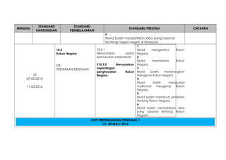 MINGGU
STANDARD
KANDUNGAN
STANDARD
PEMBELAJARAN
STANDARD PRESTASI CATATAN
6
Murid boleh menzahirkan idea yang rasional
tentang negeri-negeri di Malaysia.
10
07.03.2016
-
11.03.2016
10.3
Rukun Negara
DK:
PERASAAN KEKITAAN
10.3.1
Menyatakan usaha
pemupukan perpaduan
K10.3.5 Menyatakan
kepentingan
penghayatan Rukun
Negara.
1
Murid mengetahui Rukun
Negara.
2
Murid memahami Rukun
Negara.
3
Murid boleh menerangkan
mengenai Rukun Negara
4
Murid boleh menguasai
maklumat mengenai Rukun
Negara.
5
Murid boleh membuat penilaian
tentang Rukun Negara.
6
Murid boleh menzahirkan idea
yang rasional tentang Rukun
Negara.
CUTI PERTENGAHAN PENGGAL 1
12- 20 MAC 2016
 