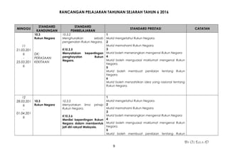 RANCANGAN PELAJARAN TAHUNAN SEJARAH TAHUN 6 2016
MINGGU
STANDARD
KANDUNGAN
STANDARD
PEMBELAJARAN
STANDARD PRESTASI CATATAN
11
21.03.201
6
-
25.03.201
6
10.3
Rukun Negara
DK:
PERASAAN
KEKITAAN
10.3.2
Menghuraikan sebab
pengenalan Rukun Negara.
K10.3.5
Menyatakan kepentingan
penghayatan Rukun
Negara.
1
Murid mengetahui Rukun Negara.
2
Murid memahami Rukun Negara.
3
Murid boleh menerangkan mengenai Rukun Negara
4
Murid boleh menguasai maklumat mengenai Rukun
Negara.
5
Murid boleh membuat penilaian tentang Rukun
Negara.
6
Murid boleh menzahirkan idea yang rasional tentang
Rukun Negara.
12
28.03.201
6
-
01.04.201
6
10.3
Rukun Negara
10.3.3
Menyatakan lima prinsip
Rukun Negara.
K10.3.6
Menilai kepentingan Rukun
Negara dalam membentuk
jati diri rakyat Malaysia.
1
Murid mengetahui Rukun Negara.
2
Murid memahami Rukun Negara.
3
Murid boleh menerangkan mengenai Rukun Negara
4
Murid boleh menguasai maklumat mengenai Rukun
Negara.
5
Murid boleh membuat penilaian tentang Rukun
By Cg Lela :D
9
 