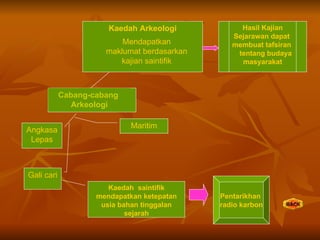 Kaedah Arkeologi Mendapatkan maklumat berdasarkan kajian saintifik Cabang-cabang  Arkeologi Angkasa Lepas Gali cari Maritim Kaedah  saintifik mendapatkan ketepatan usia bahan tinggalan sejarah Pentarikhan  radio karbon Hasil Kajian Sejarawan dapat  membuat tafsiran  tentang budaya  masyarakat 