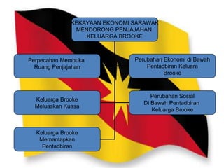 KEKAYAAN EKONOMI SARAWAK
               MENDORONG PENJAJAHAN
                  KELUARGA BROOKE



Perpecahan Membuka             Perubahan Ekonomi di Bawah
  Ruang Penjajahan                 Pentadbiran Keluara
                                         Brooke



                                     Perubahan Sosial
  Keluarga Brooke
                                  Di Bawah Pentadbiran
  Meluaskan Kuasa
                                     Keluarga Brooke



  Keluarga Brooke
   Memantapkan
    Pentadbiran
 