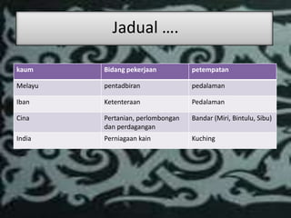 Jadual ….

kaum     Bidang pekerjaan          petempatan

Melayu   pentadbiran               pedalaman

Iban     Ketenteraan               Pedalaman

Cina     Pertanian, perlombongan   Bandar (Miri, Bintulu, Sibu)
         dan perdagangan
India    Perniagaan kain           Kuching
 