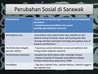 Perubahan Sosial di Sarawak
Perbandaran              -Wujud dari perkembangan ekonomi dan pertambahan
                         penduduk
                         -menjadi pusat pentadbiran dan pusat
                         perdagangan/kegiatan ekonomi

Kemudahan asas           -Kemudahan asas seperti jalan raya, bekalan air dan
                         elektrik terhad di bandar besar spt Kuching dan Miri
                         -Kurang memberi perhatian terhadap kemugahan asas di
                         kawasan pendalaman.
Perkhidmatan telegraf,   - Tujuannya untuk melicinkan urusan pentadbiran dan
pos dan telefon          menguruskan kegiatan ekonomi
Perkhidmatan kesihatan   -Hospital dan klinik dibina oleh mubaligh Kristian
                         --Jabatan Hospital di Sarawak yang dikenal sebagai
                         Pavillion ditubuhkan pada tahun 1909
Pendidikan               - Tiga jenis sekolah iaitu, sekolah Melayu, Sekolah Inggeris
                         dan sekolah Cina
 