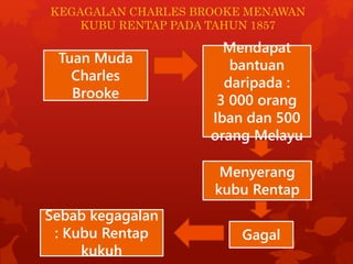 KEGAGALAN CHARLES BROOKE MENAWAN 
KUBU RENTAP PADA TAHUN 1857 
Tuan Muda 
Charles 
Brooke 
Gagal 
Sebab kegagalan 
: Kubu Rentap 
kukuh 
Mendapat 
bantuan 
daripada : 
3 000 orang 
Iban dan 500 
orang Melayu 
Menyerang 
kubu Rentap 
 