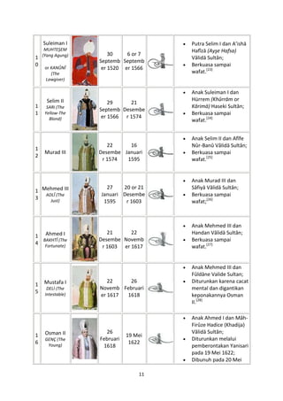 Suleiman I                         Putra Selim I dan A’ishā
     MUHTEŞEM                          Hafîzā (Ayşe Hafsa)
    (Yang Agung)       30    6 or 7
1                                      Vâlidā Sultân;
                   Septemb Septemb
0                                      Berkuasa sampai
     or KANÛNÎ      er 1520 er 1566
        (The                           wafat.[23]
     Lawgiver)

                                       Anak Suleiman I dan
      Selim II                         Hürrem (Khûrrām or
                       29     21
1     SARI (The                        Kārimā) Haseki Sultân;
                   Septemb Desembe
1    Yellow-The                        Berkuasa sampai
                    er 1566 r 1574
       Blond)                          wafat.[24]


                                       Anak Selim II dan Afîfe
                      22     16        Nûr-Banû Vâlidā Sultân;
1
     Murad III     Desembe Januari     Berkuasa sampai
2
                    r 1574  1595       wafat.[25]


                                       Anak Murad III dan
                     27    20 or 21    Sâfiyā Vâlidā Sultân;
1 Mehmed III
   ADLÎ (The       Januari Desembe     Berkuasa sampai
3    Just)          1595    r 1603     wafat;[26]



                                       Anak Mehmed III dan
                      21      22       Handan Vâlidā Sultân;
1 Ahmed I
  BAKHTÎ (The      Desembe Novemb      Berkuasa sampai
4 Fortunate)
                    r 1603 er 1617     wafat.[27]


                                       Anak Mehmed III dan
                                       Fûldâne Valide Sultan;
    Mustafa I         22    26         Diturunkan karena cacat
1
      DELİ (The    Novemb Februari     mental dan digantikan
5    Intestable)   er 1617 1618        keponakannya Osman
                                       II.[28]

                                       Anak Ahmed I dan Mâh-
                                       Firûze Hadice (Khadija)
     Osman II        26                Vâlidā Sultân;
1                             19 Mei
     GENÇ (The     Februari            Diturunkan melalui
6     Young)
                               1622
                    1618               pemberontakan Yanisari
                                       pada 19 Mei 1622;
                                       Dibunuh pada 20 Mei

                                  11
 