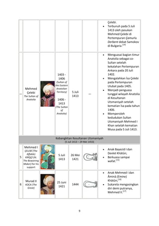 Çelebi.
                                                           Terbunuh pada 5 Juli
                                                           1413 oleh pasukan
                                                           Mehmed Çelebi di
                                                           Pertempuran Çamurlu
                                                           Derbent dekat Samokov
                                                           di Bulgaria.[14]

                                                           Menguasai bagian timur
                                                           Anatolia sebagai co-
                                                           Sultan setelah
                                                           kekalahan Pertempuran
                                                           Ankara pada 20 Juli
                      1403 -                               1402.
                       1406                                Mengalahkan İsa Çelebi
                      (Sultan of                           pada Pertempuran
                     the Eastern                           Ulubat pada 1405.
  Mehmed              Anatolian
                                                           Menjadi penguasa
   Çelebi             Territory)   5 Juli
—                                                 —        tunggal wilayah Anatolia
    The Sultan of                  1413
      Anatolia        1406 -                               di Kesultanan
                       1413                                Utsmaniyah setelah
                     (The Sultan                           kematian İsa pada tahun
                         of                                1406.
                      Anatolia)                            Memperoleh
                                                           kedudukan Sultan
                                                           Utsmaniyah Mehmed I
                                                           Khan setelah kematian
                                                           Musa pada 5 Juli 1413.

                     Kebangkitan Kesultanan Utsmaniyah
                             (5 Juli 1413 – 29 Mei 1453)

    Mehmed I
     ÇELEBİ (The
                                                           Anak Bayezid I dan
       Affable)                                            Devlet Khātûn;
                       5 Juli      26 Mei
5    KİRİŞÇİ (lit.                                         Berkuasa sampai
                       1413         1421
    The Bowstring                                          wafat.[15]
    Maker) for his
       support

                                                           Anak Mehmed I dan
                                                           Âminā (Emine)
      Murad II                                             Khātûn;[16]
                      25 Juni
6    KOCA (The                     1444                    Sukarela mengasingkan
      Great)
                       1421
                                                           diri demi putranya,
                                                           Mehmed II.[17]




                                            9
 