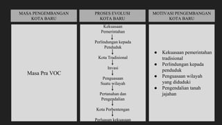 MASA PENGEMBANGAN
KOTA BARU
PROSES EVOLUSI
KOTA BARU
MOTIVASI PENGEMBANGAN
KOTA BARU
Masa Pra VOC
Kekuasaan
Pemerintahan
Perlindungan kepada
Penduduk
Kota Tradisional
Invasi
Penguasaan
Suatu wilayah
Pertanahan dan
Pengendalian
Kota Perbentengan
Perluasan kekuasaan
● Kekuasaan pemerintahan
tradisional
● Perlindungan kepada
penduduk
● Penguasaan wilayah
yang diduduki
● Pengendalian tanah
jajahan
 