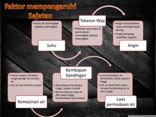 •Suhu air meningkat
sejatan meningkat
Suhu
•Tekanan wap tepu di
permukaan
meningkat sejatan
meningkat
Tekanan Wap
•Angin menukarkan
udara lembap kepd
kering
•Angin kenyang
cepatkan sejatan
Angin
• Proses sejatan berkadar
songsang dgn kemasinan
air
• Cth air laut lambat tersejat
Kemasinan air
• Kelembapan bandingan
tinggi, sejatan lambat
• Kerana tekanan wap air
dlm udara tinggi
berbanding di permukaan
Kembapan
bandingan • Luas permukaan air
bertambah, kadar sejatan
tinggi
• Cth air tasik lebih cepat
tersejat berbanding air di
alur sungai
Luas
permukaan air
 