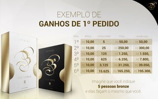 EXEMPLO DE
GANHOS DE 1º PEDIDO
Imagine que você indique
5 pessoas bronze
e elas façam o mesmo que você.
BÔNUS CONSULTORES TOTAL ACUMULADO
1º
2º
3º
4º
5º
6º
R$ 10,00 R$ 50,00 R$ 50,00
R$ 250,00 R$ 300,00
R$ 1.250, R$ 1.550,
R$ 6.250, R$ 7.800,
R$ 31.250, R$ 39.050,
R$ 165.250, R$ 195.300,
5
25
125
625
3.125
15.625
R$ 10,00
R$ 10,00
R$ 10,00
R$ 10,00
R$ 10,00
NÍVEL
 
