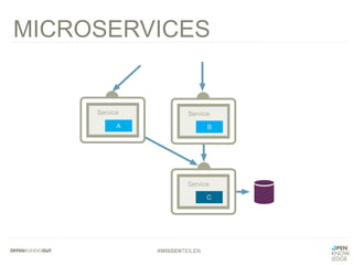 #WISSENTEILEN
MICROSERVICES
 