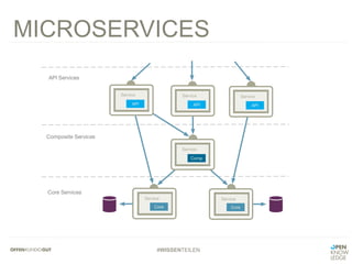 #WISSENTEILEN
MICROSERVICES
 