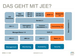 #WISSENTEILEN
DAS GEHT MIT JEE?
Management	
   Monitoring	
   Availability	
   Security	
  
 