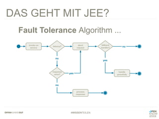 #WISSENTEILEN
DAS GEHT MIT JEE?
Fault Tolerance Algorithm ...
 