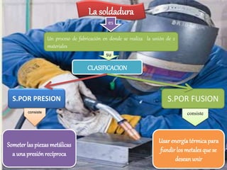 La soldadura 
es 
Un proceso de fabricación en donde se realiza la unión de 2 
materiales 
su 
CLASIFICACION 
S.POR PRESION 
consiste consiste 
Someter las piezas metálicas 
a una presión recíproca 
S.POR FUSION 
Usar energía térmica para 
fundir los metales que se 
desean unir 
 
