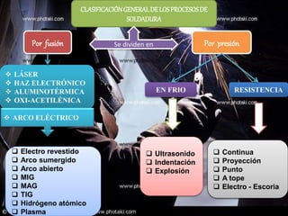 CLASIFICACIÓN GENERAL DE LOS PROCESOS DE 
SOLDADURA 
Por fusión 
 LÁSER 
 HAZ ELECTRÓNICO 
 ALUMINOTÉRMICA 
 OXI-ACETILÉNICA 
 ARCO ELÉCTRICO 
 Electro revestido 
 Arco sumergido 
 Arco abierto 
 MIG 
 MAG 
 TIG 
 Hidrógeno atómico 
 Plasma 
Por presión 
EN FRIO RESISTENCIA 
 Ultrasonido 
 Indentación 
 Explosión 
 Continua 
 Proyección 
 Punto 
 A tope 
 Electro - Escoria 
Se dividen en 
 