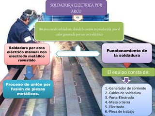 SOLDADURA ELECTRICA POR 
ARCO 
Un proceso de soldadura, donde la unión es producida por el 
calor generado por un arco eléctrico 
Soldadura por arco 
eléctrico manual con 
electrodo metálico 
revestido 
Proceso de unión por 
fusión de piezas 
metálicas. 
Funcionamiento de 
la soldadura 
El equipo consta de: 
1.-Generador de corriente 
2.-Cables de soldadura 
3.-Porta-Electrodo 
4.-Masa o tierra 
5.-Electrodo 
6.-Pieza de trabajo 
es 
es 
 