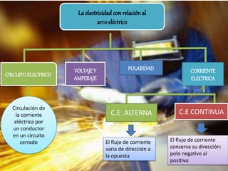 La electricidad con relación al 
arco eléctrico 
CIRCUITO ELECTRICO 
Circulación de 
la corriente 
eléctrica por 
un conductor 
en un circuito 
cerrado 
VOLTAJE Y 
AMPERAJE 
CORRIENTE 
ELECTRICA 
C.E .ALTERNA C.E CONTINUA 
El flujo de corriente 
varia de dirección a 
la opuesta 
El flujo de corriente 
conserva su dirección: 
polo negativo al 
positivo 
POLARIDAD 
 
