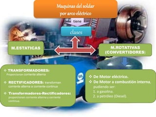 Maquinas del soldar 
por arco eléctrico 
tiene 
clases 
M.ESTATICAS 
 TRANSFORMADORES: 
Proporcionan corriente alterna 
 RECTIFICADORES: transforman 
corriente alterna a corriente continua 
 Transformadores-Rectificadores: 
proporcionan corriente alterna y corriente 
continua. 
M.ROTATIVAS 
(CONVERTIDORES) 
 De Motor eléctrico. 
 De Motor a combustión interna, 
pudiendo ser: 
1. a gasolina. 
2. a petróleo (Diesel). 
 
