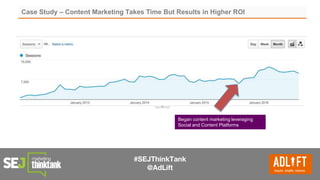#SEJThinkTank
@AdLift
Case Study – Content Marketing Takes Time But Results in Higher ROI
Began content marketing leveraging
Social and Content Platforms
 