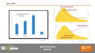 #SEJThinkTank
@AdLift
Why AMP?
Photo credit: SOASTA
Source: SEO Powersuite
 