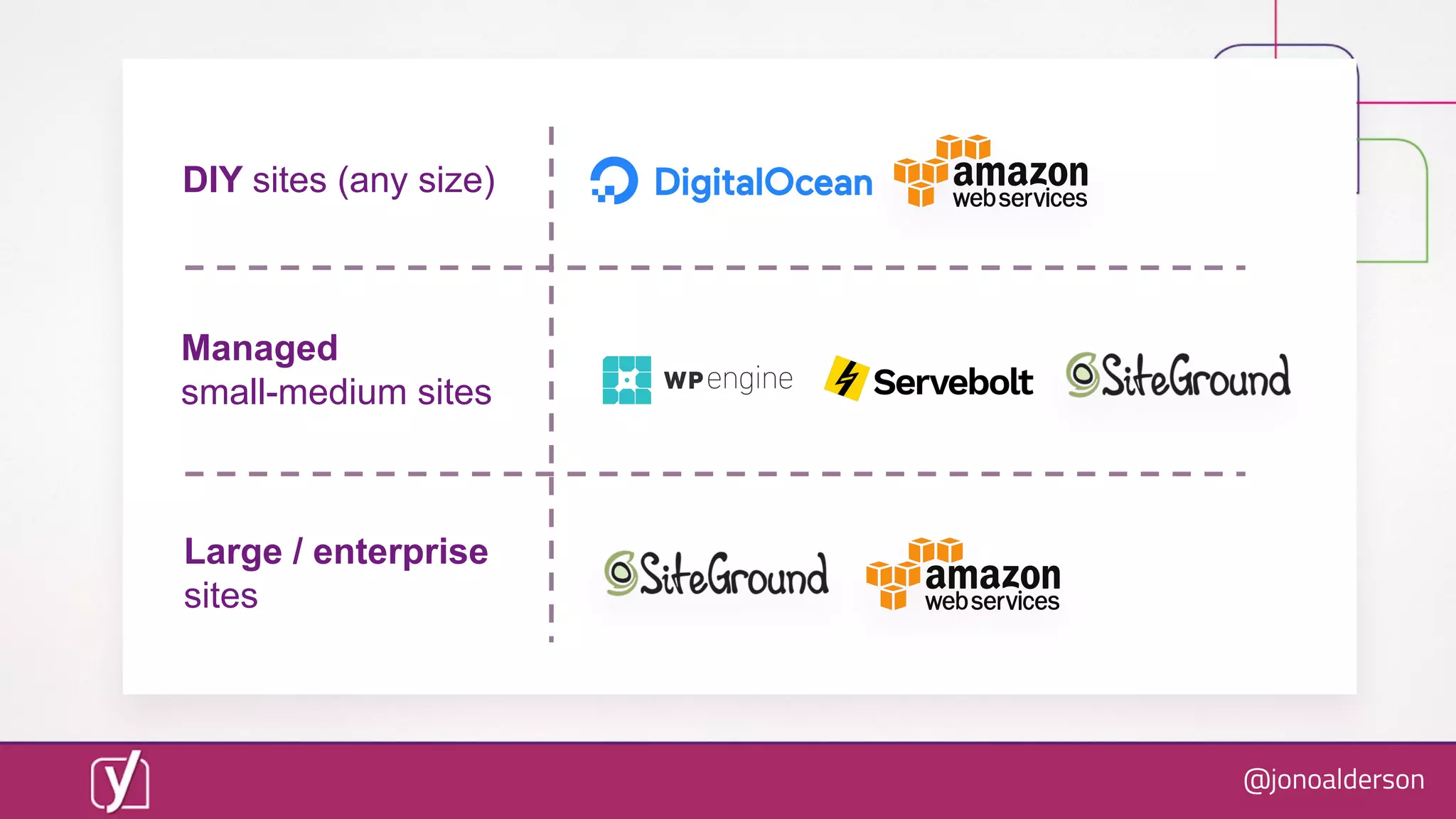 @jonoalderson
DIY sites (any size)
Managed
small-medium sites
Large / enterprise
sites
 