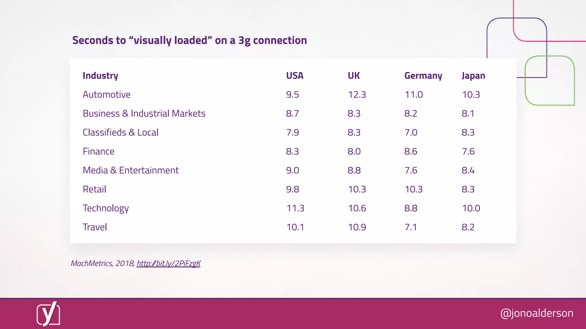 @jonoalderson
Industry USA UK Germany Japan
Automotive 9.5 12.3 11.0 10.3
Business & Industrial Markets 8.7 8.3 8.2 8.1
Classifieds & Local 7.9 8.3 7.0 8.3
Finance 8.3 8.0 8.6 7.6
Media & Entertainment 9.0 8.8 7.6 8.4
Retail 9.8 10.3 10.3 8.3
Technology 11.3 10.6 8.8 10.0
Travel 10.1 10.9 7.1 8.2
MachMetrics, 2018, http://bit.ly/2PiFzgK
Seconds to “visually loaded” on a 3g connection
 