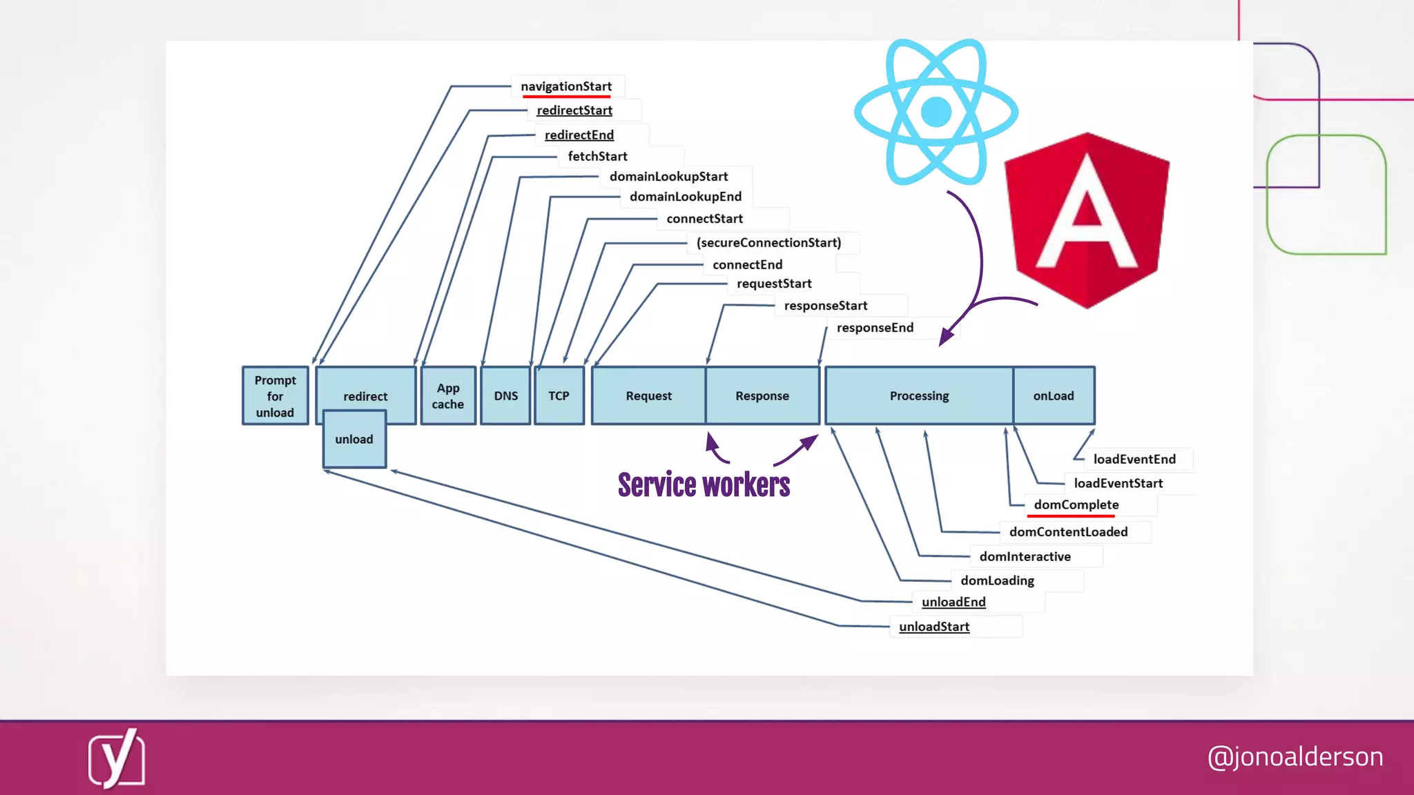 @jonoalderson
Service workers
 