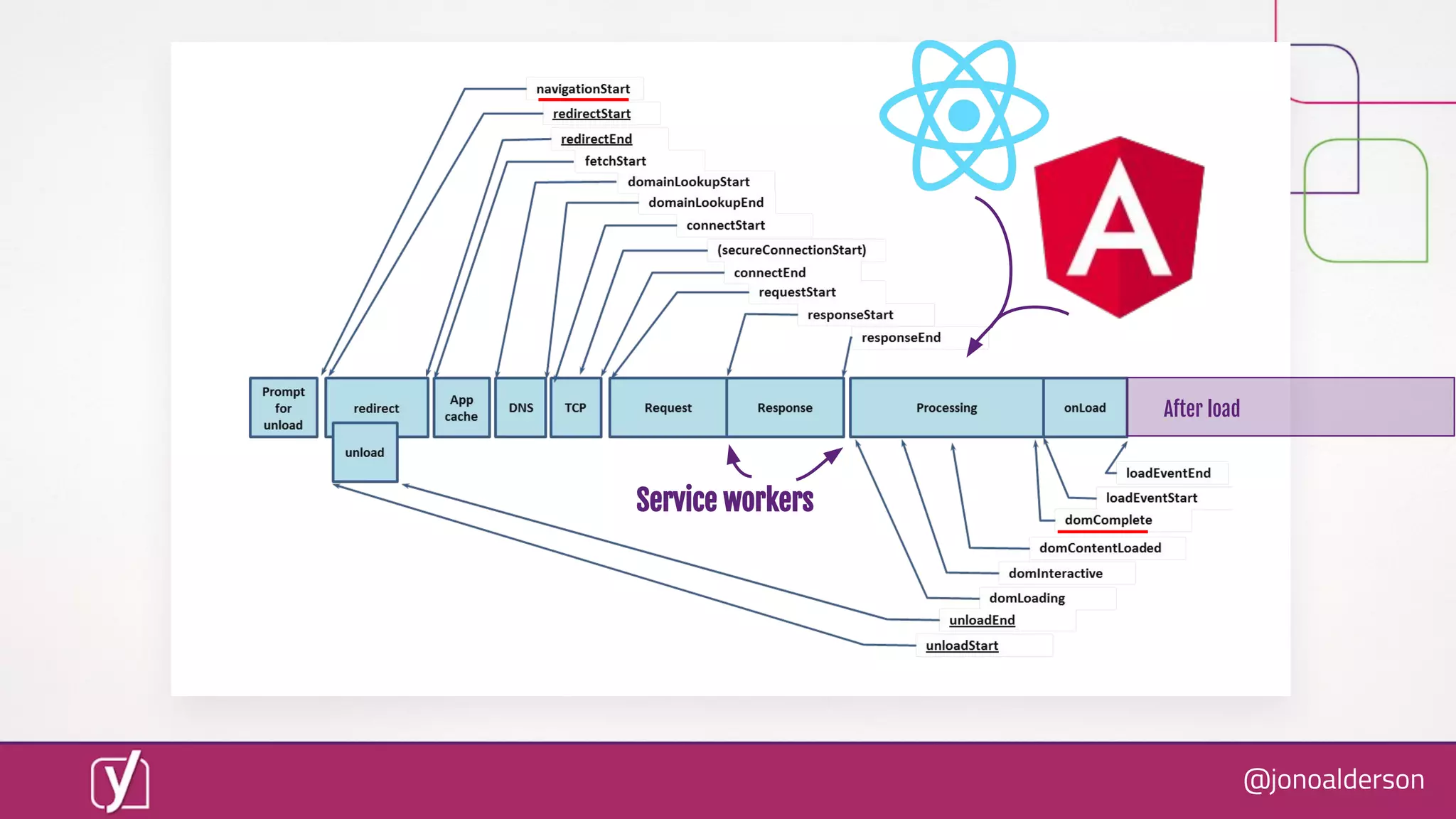 @jonoalderson
Service workers
After load
 