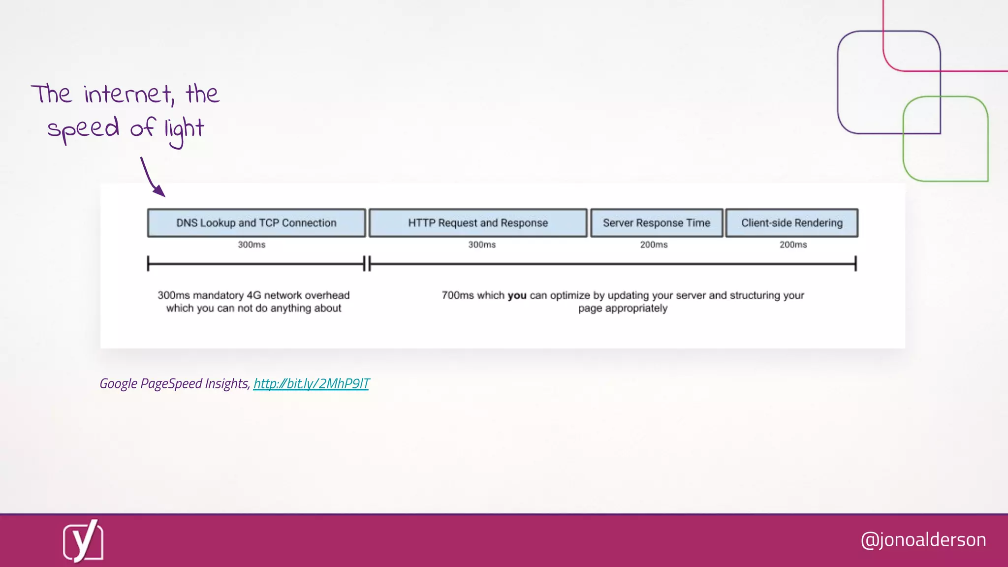@jonoalderson
Google PageSpeed Insights, http://bit.ly/2MhP9lT
The internet, the
speed of light
 