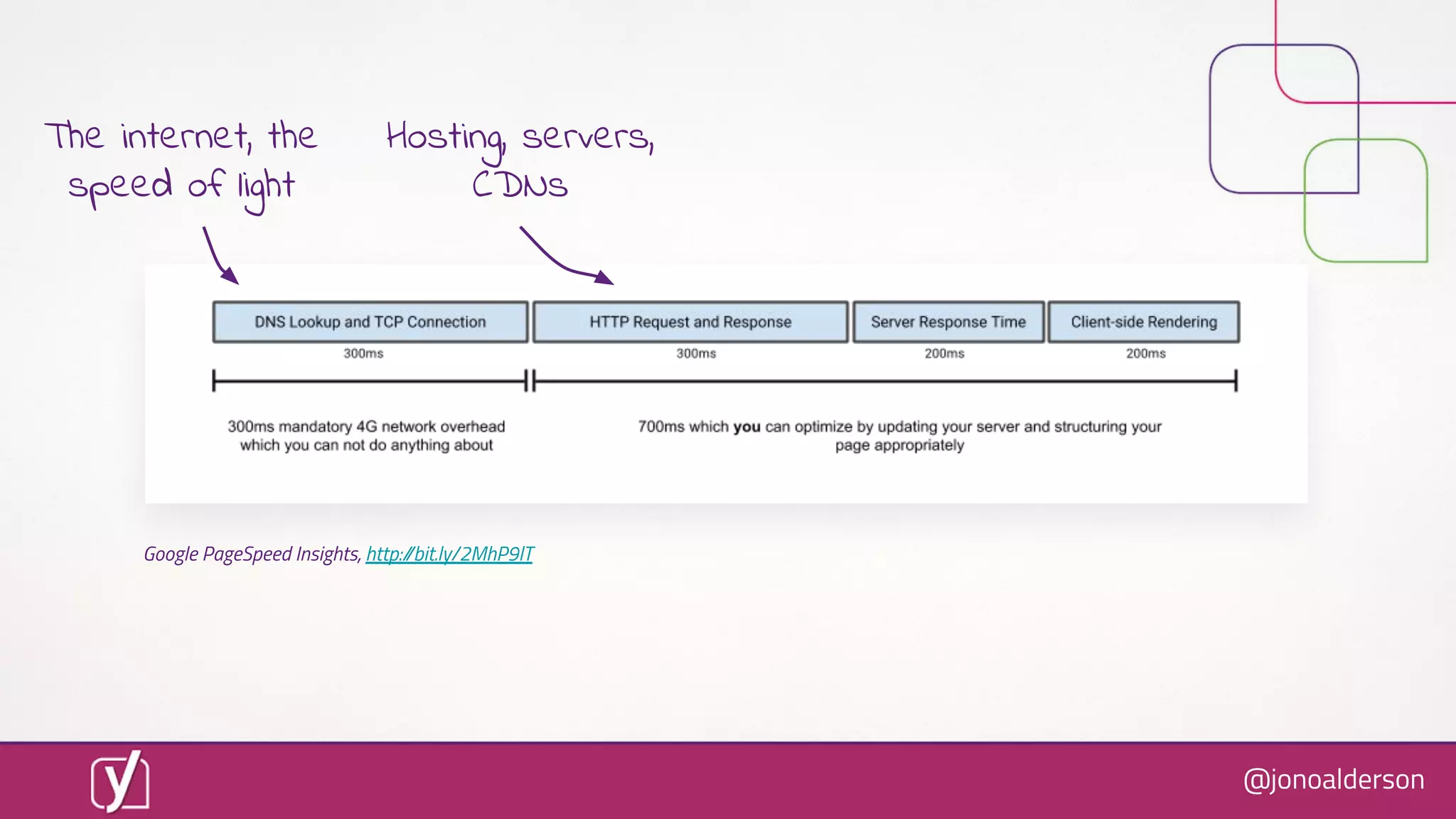 @jonoalderson
Google PageSpeed Insights, http://bit.ly/2MhP9lT
Hosting, servers,
CDNs
The internet, the
speed of light
 