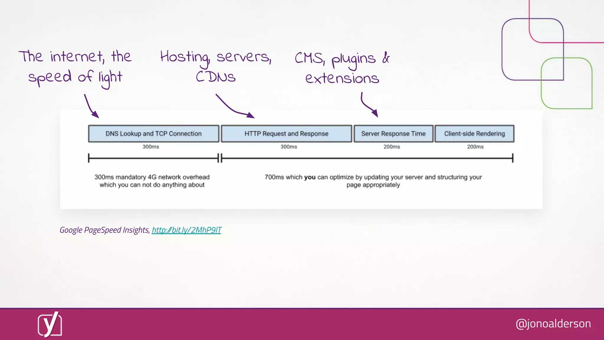 @jonoalderson
Google PageSpeed Insights, http://bit.ly/2MhP9lT
Hosting, servers,
CDNs
The internet, the
speed of light
CMS, plugins &
extensions
 