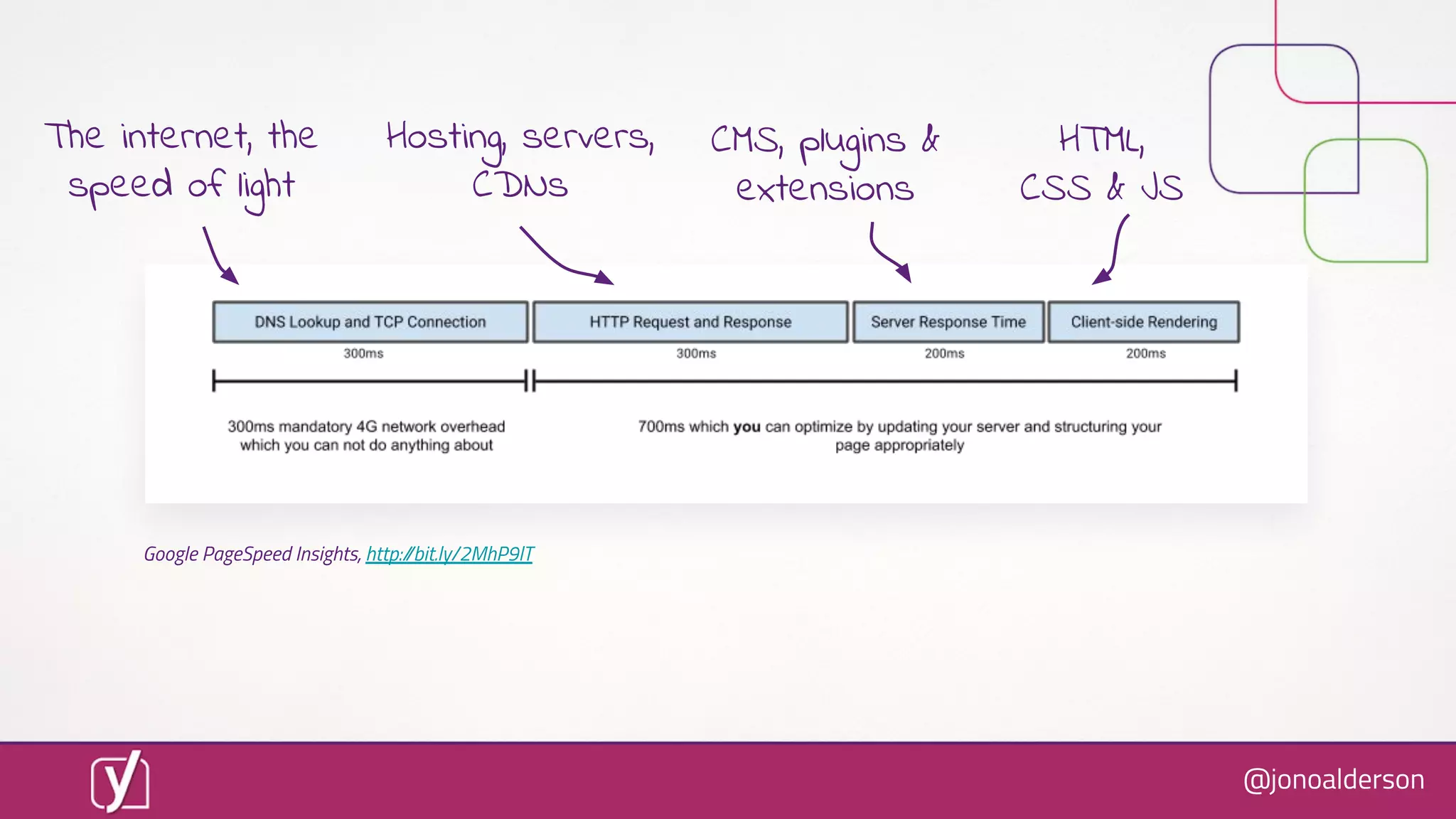 @jonoalderson
Google PageSpeed Insights, http://bit.ly/2MhP9lT
Hosting, servers,
CDNs
HTML,
CSS & JS
The internet, the
speed of light
CMS, plugins &
extensions
 