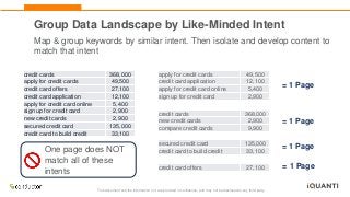 This document and the information in it are provided in confidence, and may not be disclosed to any third party.
Group Data Landscape by Like-Minded Intent
Map & group keywords by similar intent. Then isolate and develop content to
match that intent
credit cards 368,000
apply for credit cards 49,500
credit card offers 27,100
credit card application 12,100
apply for credit card online 5,400
sign up for credit card 2,900
new credit cards 2,900
secured credit card 135,000
credit card to build credit 33,100
apply for credit cards 49,500
credit card application 12,100
apply for credit card online 5,400
sign up for credit card 2,900
credit cards 368,000
new credit cards 2,900
compare credit cards 9,900
secured credit card 135,000
credit card to build credit 33,100
credit card offers 27,100
One page does NOT
match all of these
intents
= 1 Page
= 1 Page
= 1 Page
= 1 Page
 